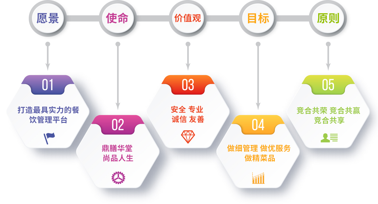 关于我们 专注餐饮管理，共创味蕾盛宴